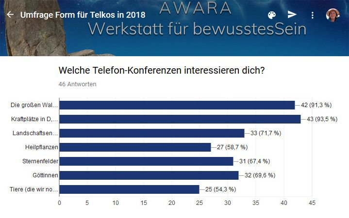 Umfrage Ergebnisse